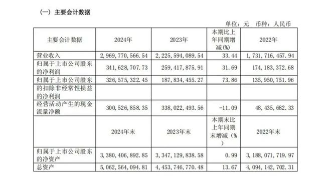 九连增丸美逆势开挂生物科技爆发pg电子免费模拟器游戏30%(图8)